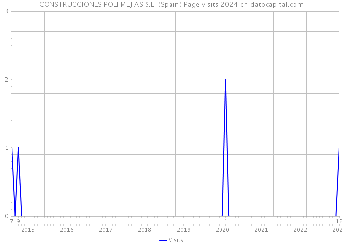 CONSTRUCCIONES POLI MEJIAS S.L. (Spain) Page visits 2024 