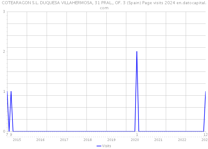 COTEARAGON S.L. DUQUESA VILLAHERMOSA, 31 PRAL., OF. 3 (Spain) Page visits 2024 