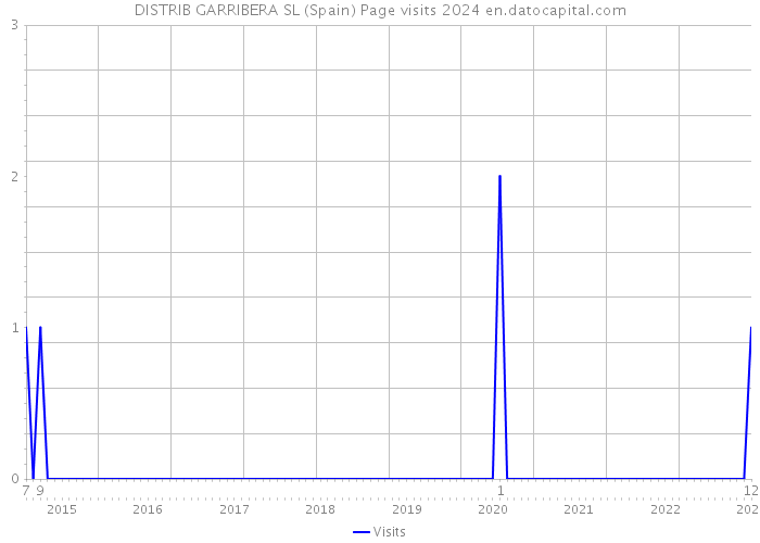 DISTRIB GARRIBERA SL (Spain) Page visits 2024 