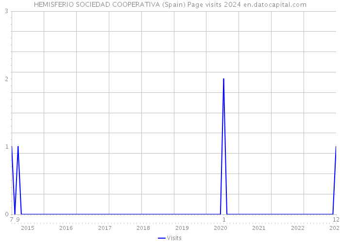 HEMISFERIO SOCIEDAD COOPERATIVA (Spain) Page visits 2024 