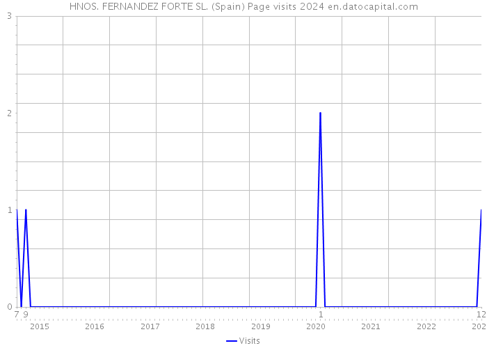 HNOS. FERNANDEZ FORTE SL. (Spain) Page visits 2024 