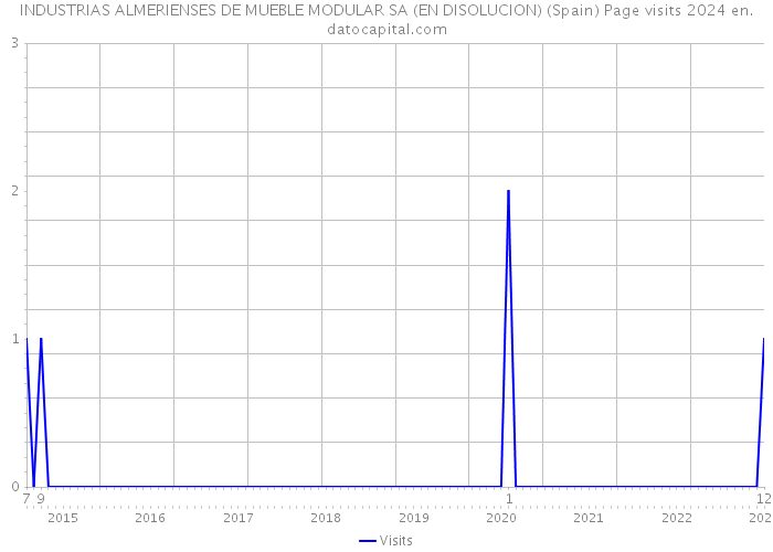 INDUSTRIAS ALMERIENSES DE MUEBLE MODULAR SA (EN DISOLUCION) (Spain) Page visits 2024 