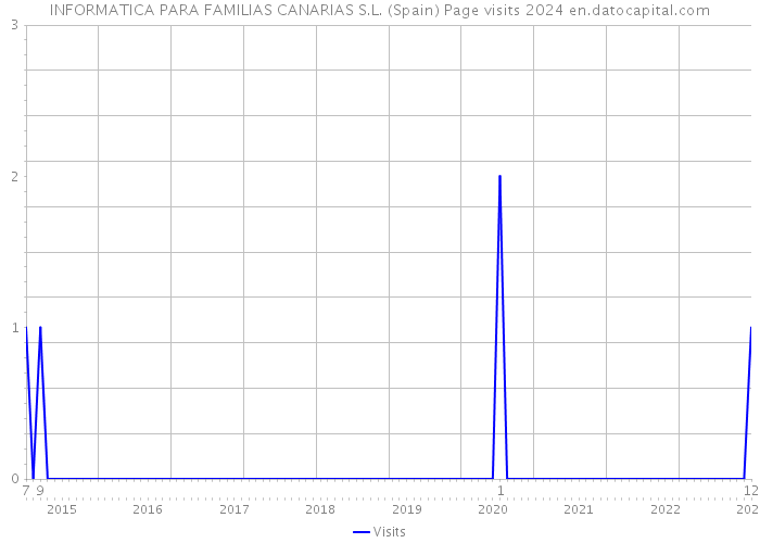INFORMATICA PARA FAMILIAS CANARIAS S.L. (Spain) Page visits 2024 
