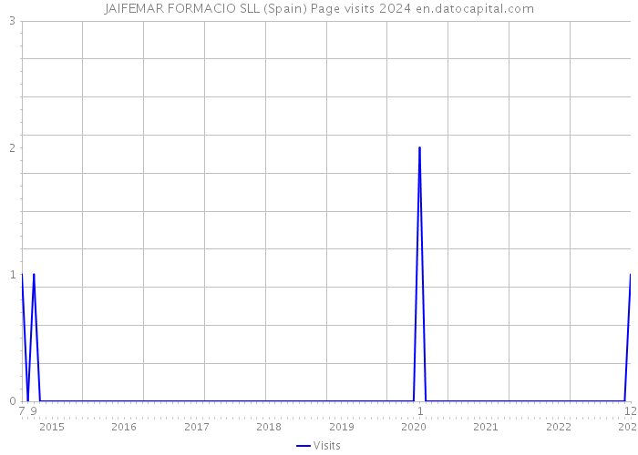 JAIFEMAR FORMACIO SLL (Spain) Page visits 2024 