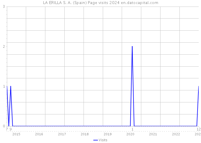 LA ERILLA S. A. (Spain) Page visits 2024 
