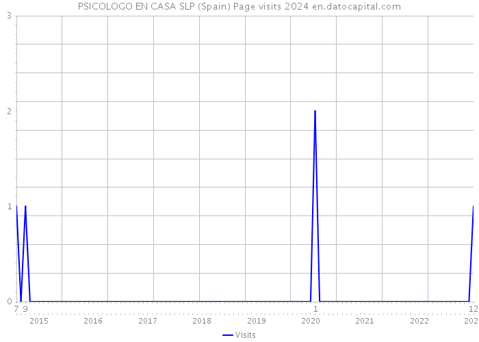 PSICOLOGO EN CASA SLP (Spain) Page visits 2024 