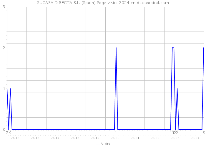 SUCASA DIRECTA S.L. (Spain) Page visits 2024 