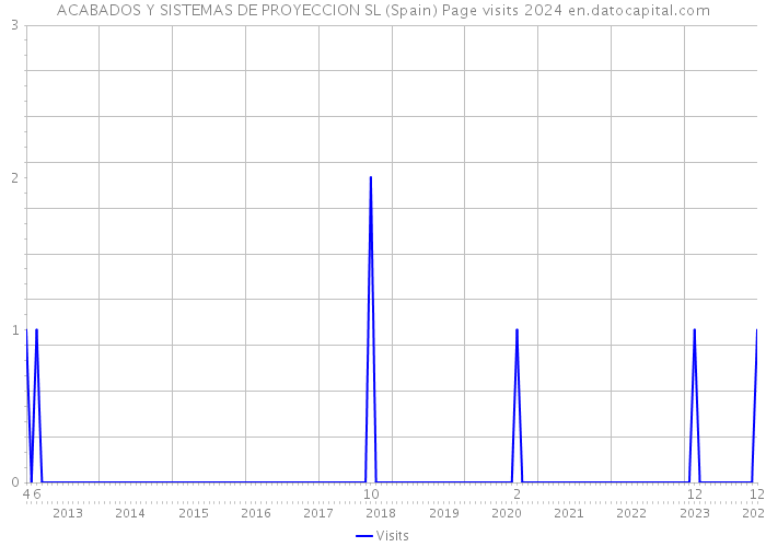 ACABADOS Y SISTEMAS DE PROYECCION SL (Spain) Page visits 2024 