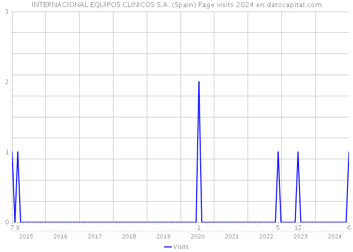 INTERNACIONAL EQUIPOS CLINICOS S.A. (Spain) Page visits 2024 