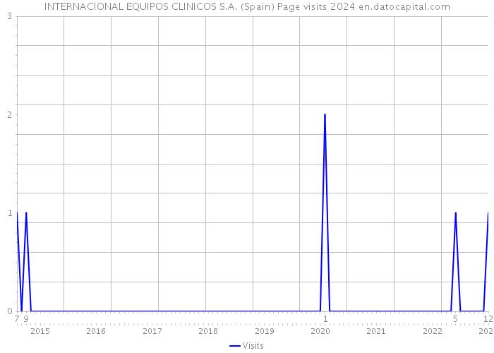 INTERNACIONAL EQUIPOS CLINICOS S.A. (Spain) Page visits 2024 