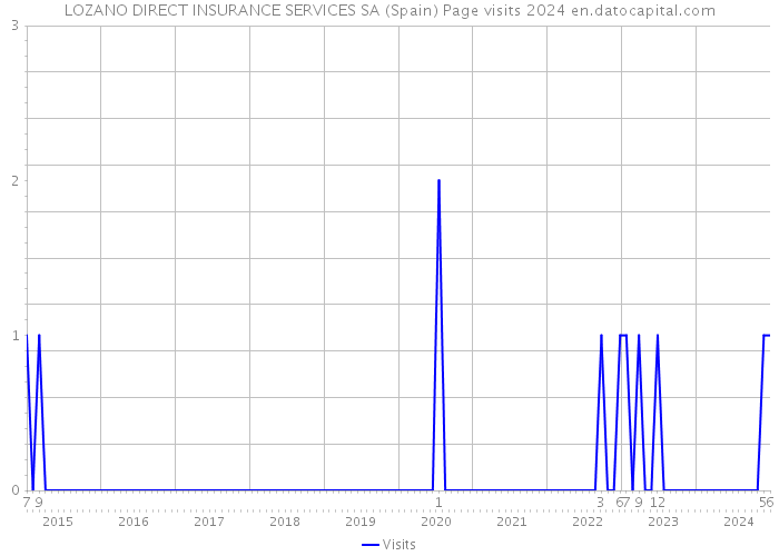 LOZANO DIRECT INSURANCE SERVICES SA (Spain) Page visits 2024 