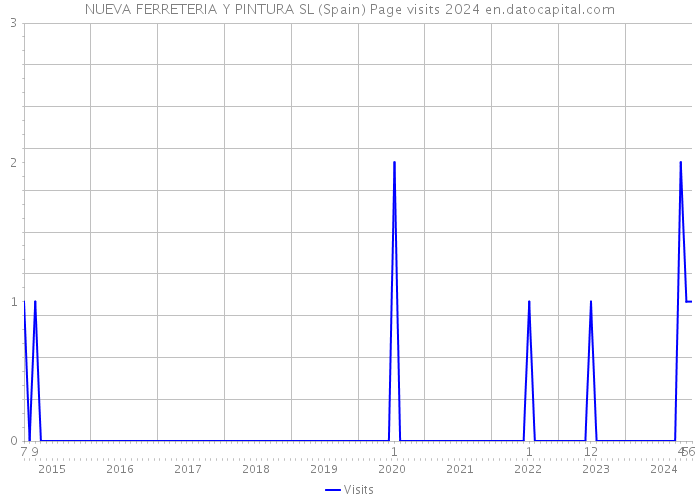 NUEVA FERRETERIA Y PINTURA SL (Spain) Page visits 2024 