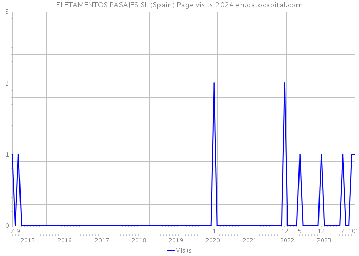 FLETAMENTOS PASAJES SL (Spain) Page visits 2024 