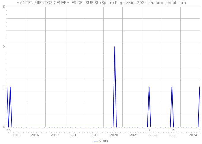 MANTENIMIENTOS GENERALES DEL SUR SL (Spain) Page visits 2024 