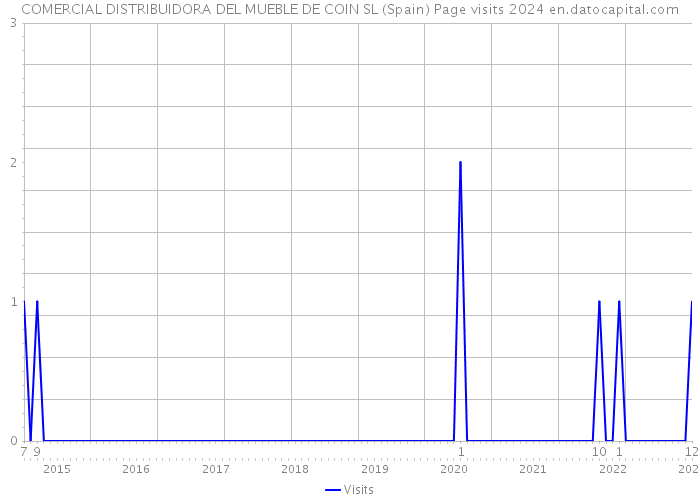 COMERCIAL DISTRIBUIDORA DEL MUEBLE DE COIN SL (Spain) Page visits 2024 