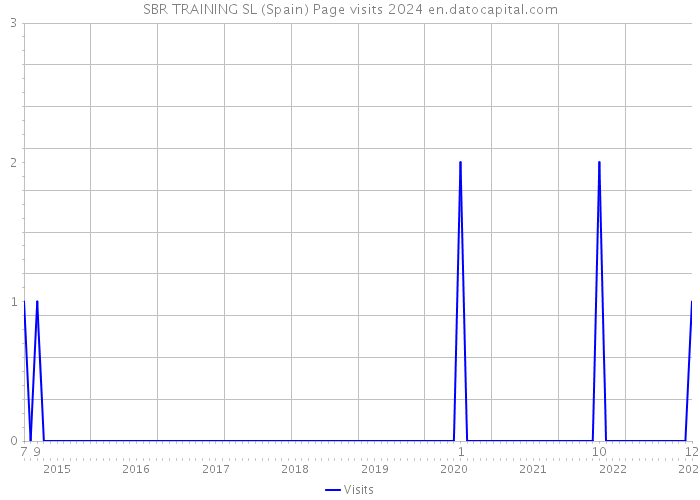 SBR TRAINING SL (Spain) Page visits 2024 