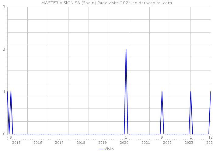 MASTER VISION SA (Spain) Page visits 2024 