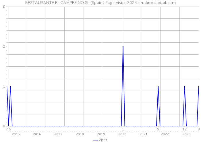 RESTAURANTE EL CAMPESINO SL (Spain) Page visits 2024 