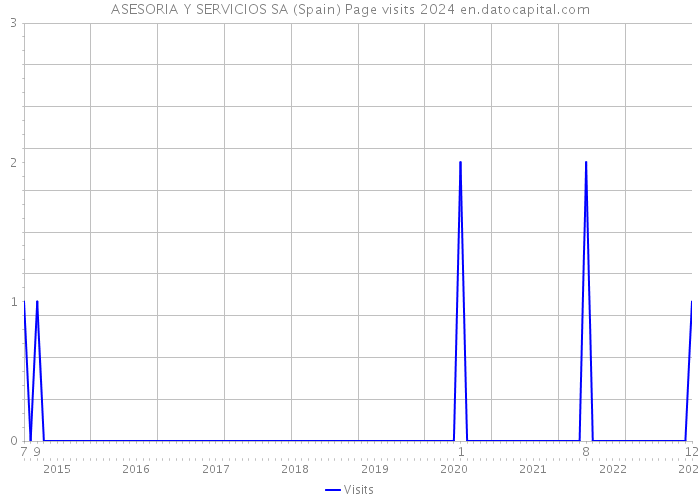 ASESORIA Y SERVICIOS SA (Spain) Page visits 2024 