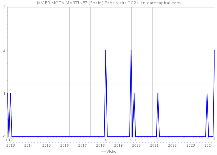 JAVIER MOTA MARTINEZ (Spain) Page visits 2024 