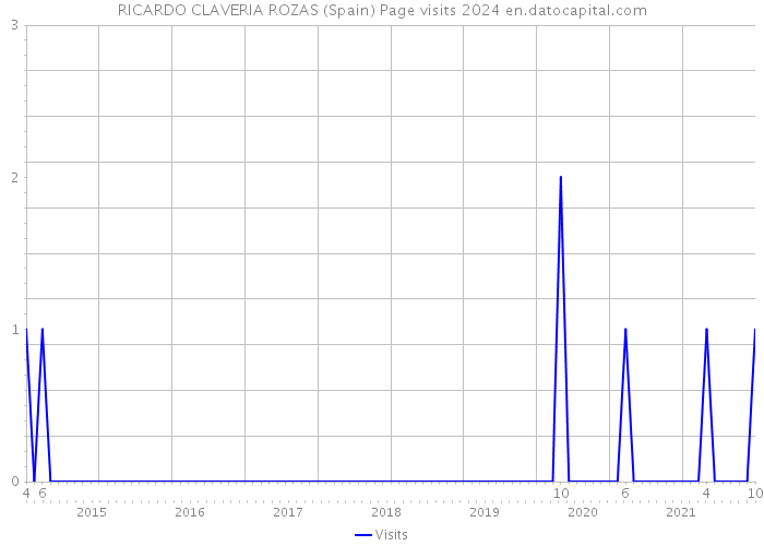 RICARDO CLAVERIA ROZAS (Spain) Page visits 2024 