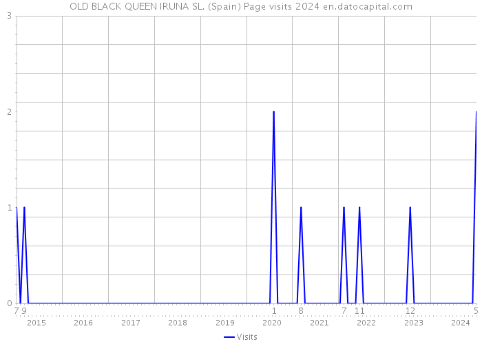 OLD BLACK QUEEN IRUNA SL. (Spain) Page visits 2024 