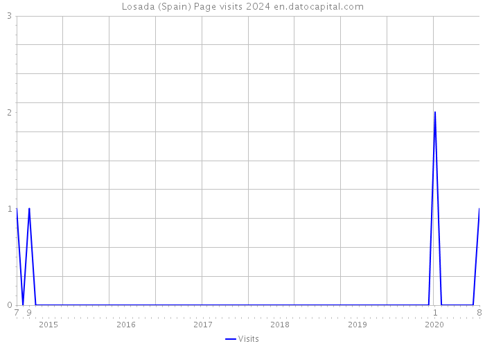 Losada (Spain) Page visits 2024 