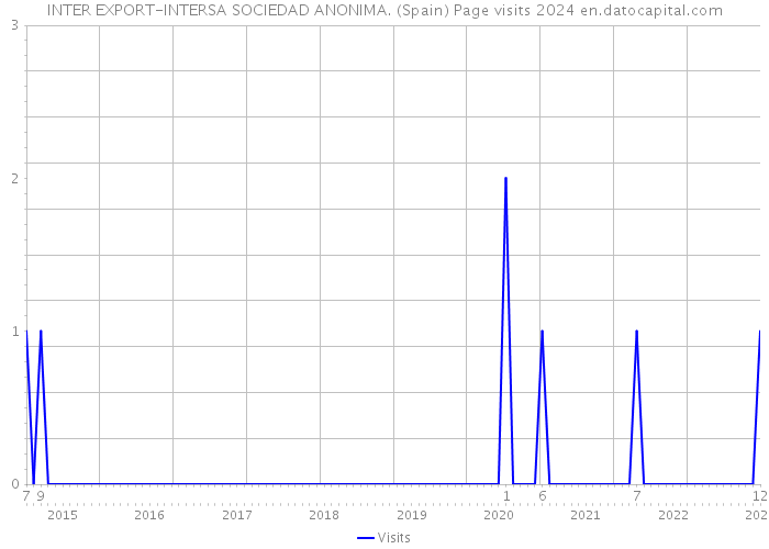 INTER EXPORT-INTERSA SOCIEDAD ANONIMA. (Spain) Page visits 2024 