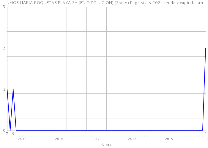 INMOBILIARIA ROQUETAS PLAYA SA (EN DISOLUCION) (Spain) Page visits 2024 
