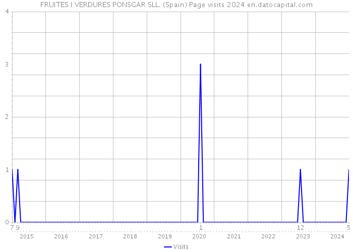 FRUITES I VERDURES PONSGAR SLL. (Spain) Page visits 2024 