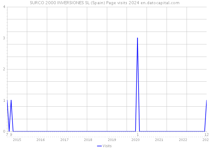 SURCO 2000 INVERSIONES SL (Spain) Page visits 2024 