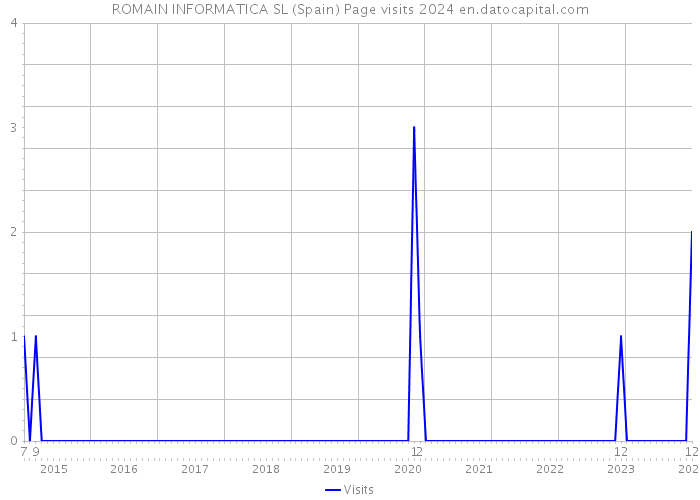 ROMAIN INFORMATICA SL (Spain) Page visits 2024 