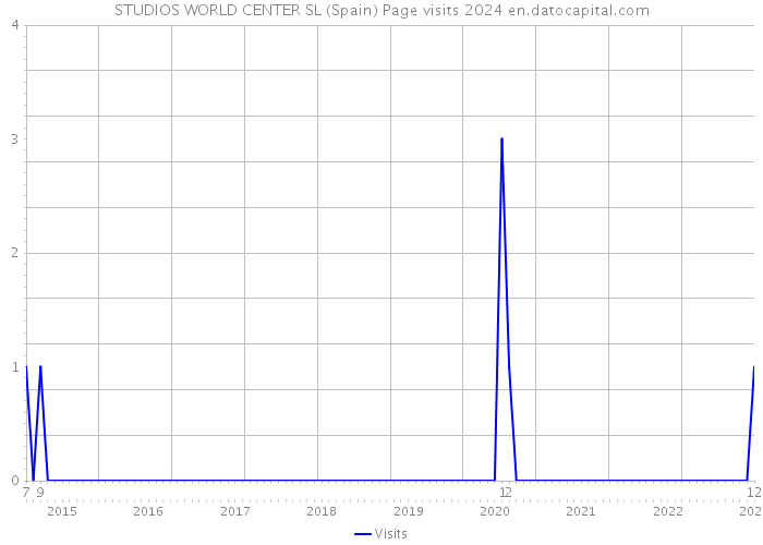 STUDIOS WORLD CENTER SL (Spain) Page visits 2024 