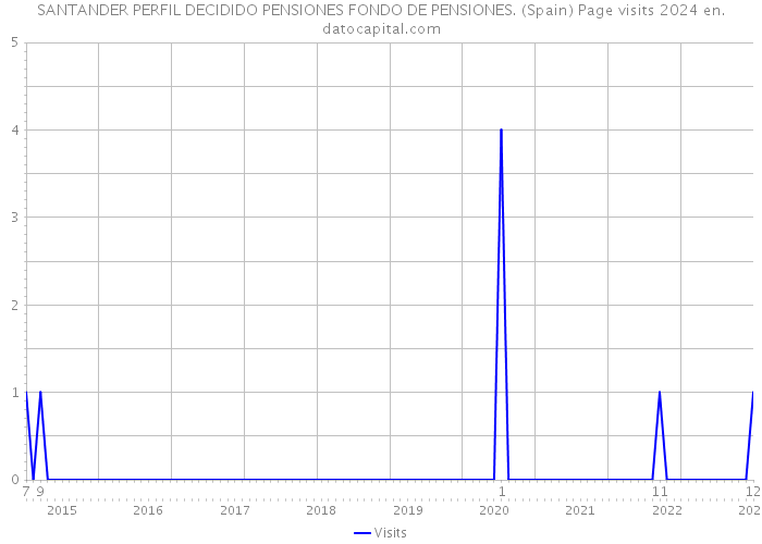 SANTANDER PERFIL DECIDIDO PENSIONES FONDO DE PENSIONES. (Spain) Page visits 2024 