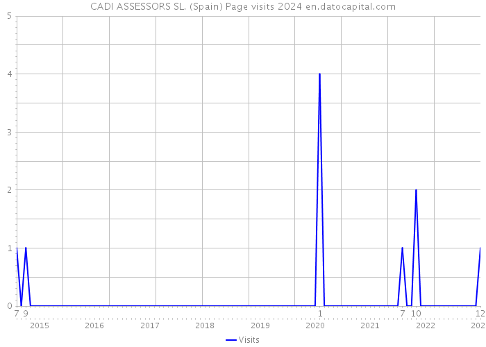 CADI ASSESSORS SL. (Spain) Page visits 2024 