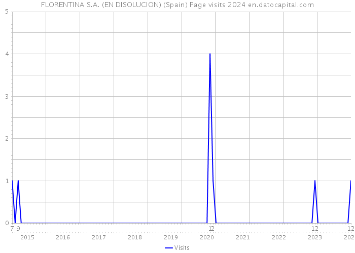 FLORENTINA S.A. (EN DISOLUCION) (Spain) Page visits 2024 
