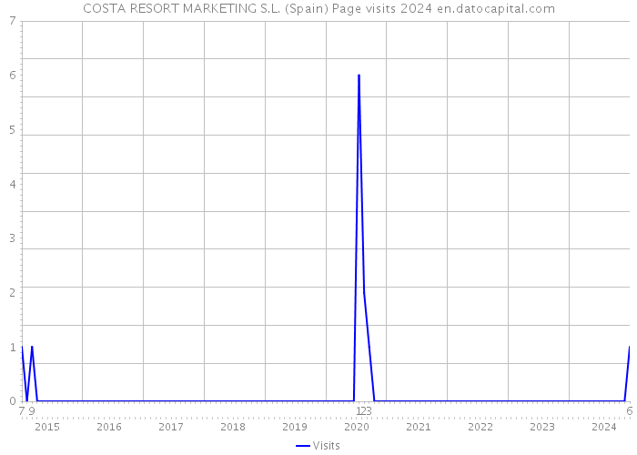 COSTA RESORT MARKETING S.L. (Spain) Page visits 2024 