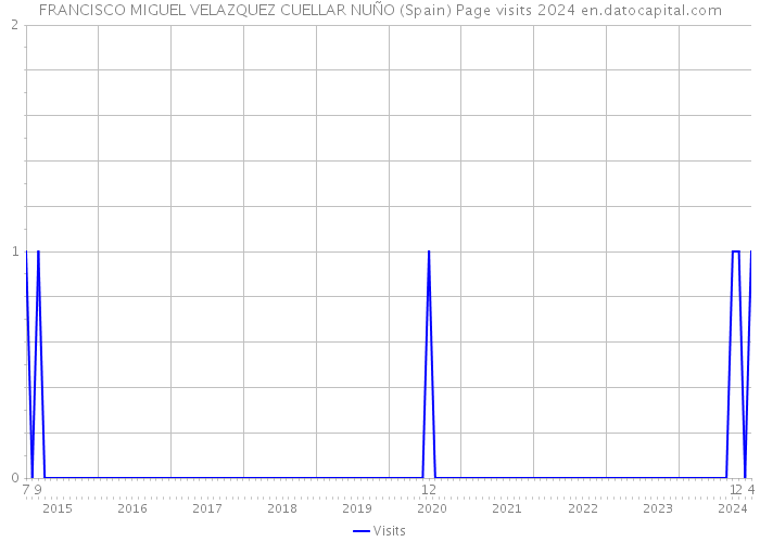 FRANCISCO MIGUEL VELAZQUEZ CUELLAR NUÑO (Spain) Page visits 2024 
