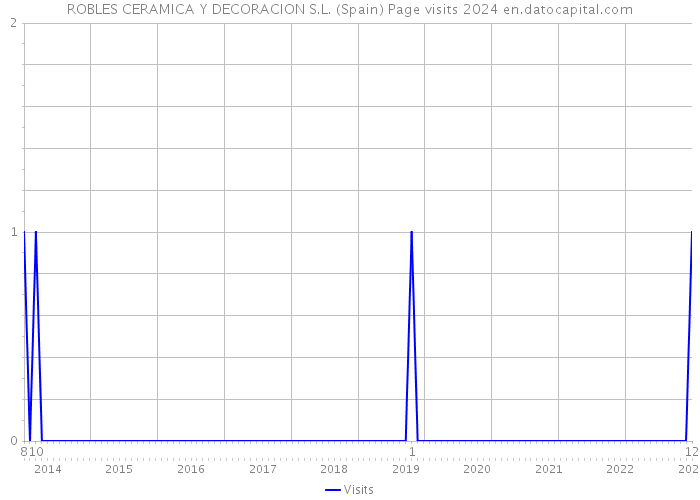 ROBLES CERAMICA Y DECORACION S.L. (Spain) Page visits 2024 