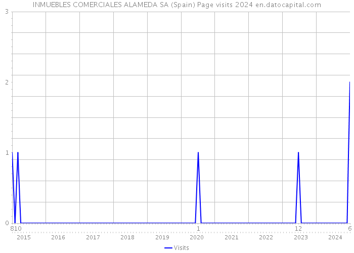 INMUEBLES COMERCIALES ALAMEDA SA (Spain) Page visits 2024 
