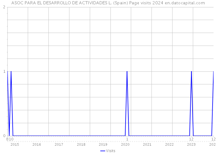 ASOC PARA EL DESARROLLO DE ACTIVIDADES L. (Spain) Page visits 2024 