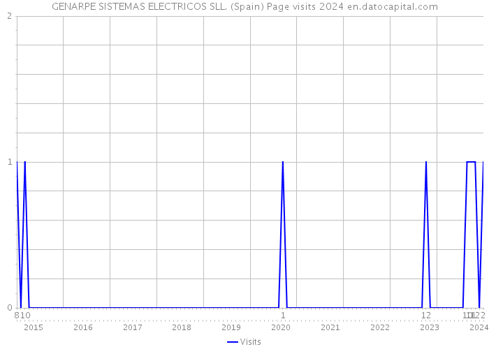 GENARPE SISTEMAS ELECTRICOS SLL. (Spain) Page visits 2024 