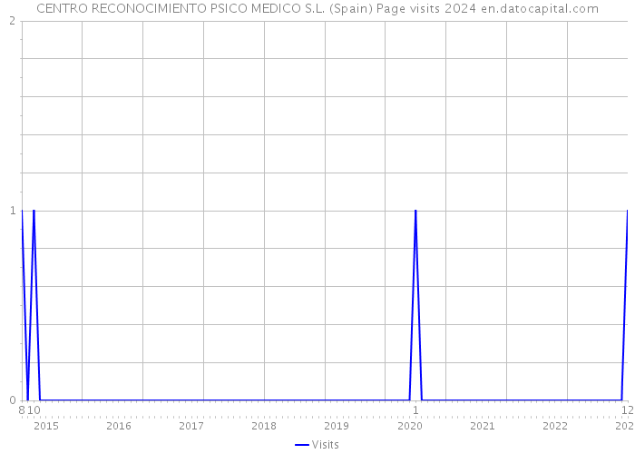 CENTRO RECONOCIMIENTO PSICO MEDICO S.L. (Spain) Page visits 2024 