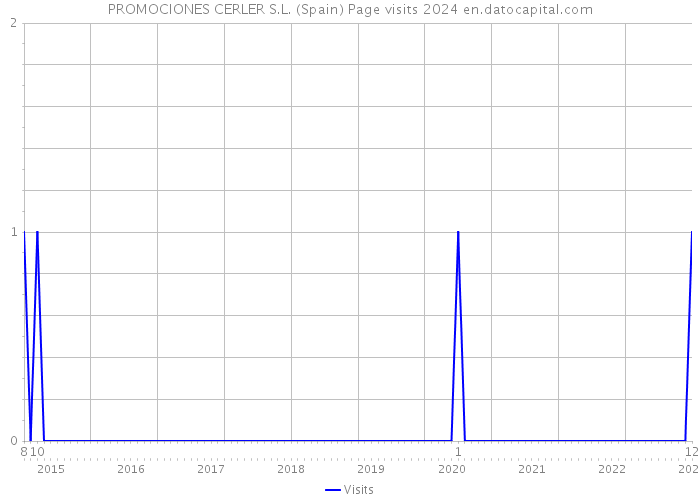 PROMOCIONES CERLER S.L. (Spain) Page visits 2024 