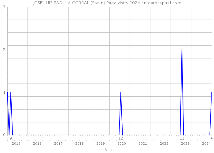 JOSE LUIS PADILLA CORRAL (Spain) Page visits 2024 