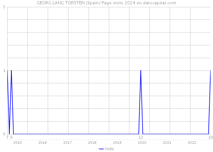 GEORG LANG TORSTEN (Spain) Page visits 2024 
