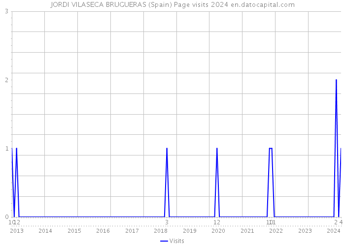 JORDI VILASECA BRUGUERAS (Spain) Page visits 2024 