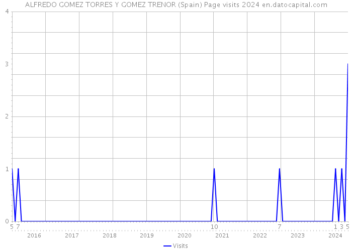 ALFREDO GOMEZ TORRES Y GOMEZ TRENOR (Spain) Page visits 2024 