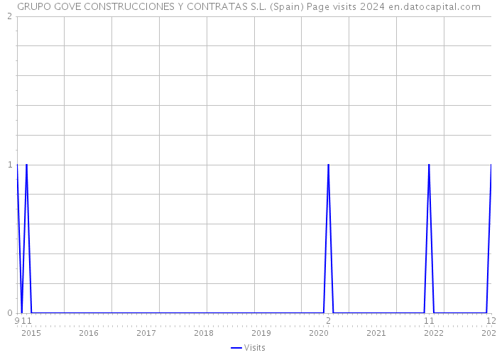 GRUPO GOVE CONSTRUCCIONES Y CONTRATAS S.L. (Spain) Page visits 2024 