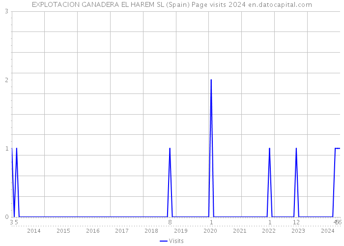 EXPLOTACION GANADERA EL HAREM SL (Spain) Page visits 2024 